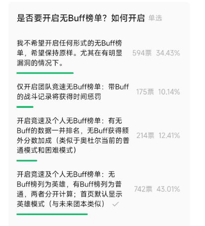 pg电子试玩入口WCL：默认隐藏所有玩家数据奥杜尔无BUFF榜单投票活动开启匿名呈现排名(图2)